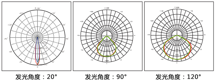 LED泛光灯、LED投光灯\LED投射灯和LED聚光灯通过发光角度对比图